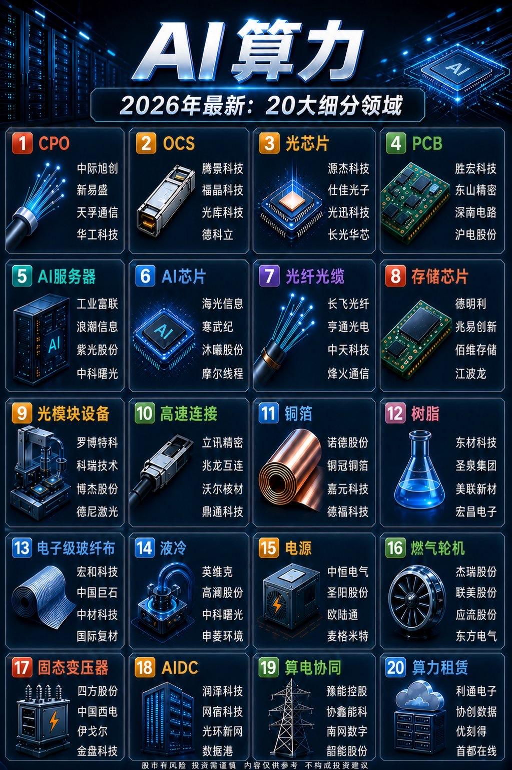 2026年AI算力赛道，这20个细分方向藏着真正的硬逻辑！

最近后台好多朋友问
