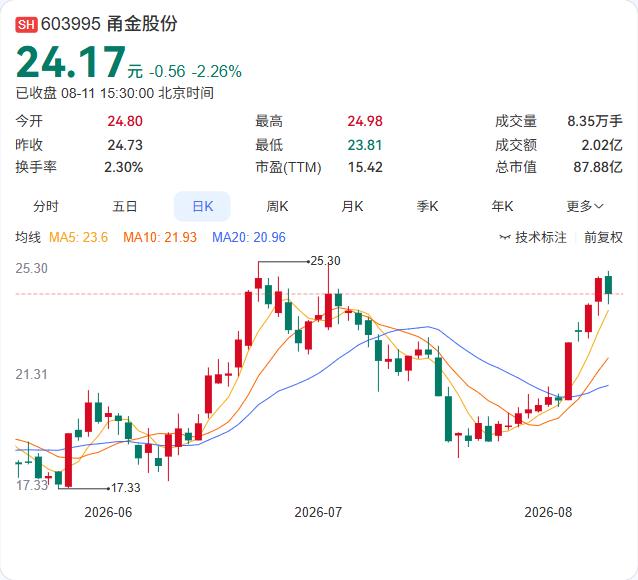 甬金股份Q2产销数据出炉：300系冷轧不锈钢卷板季度销量71.65万吨，销售均价