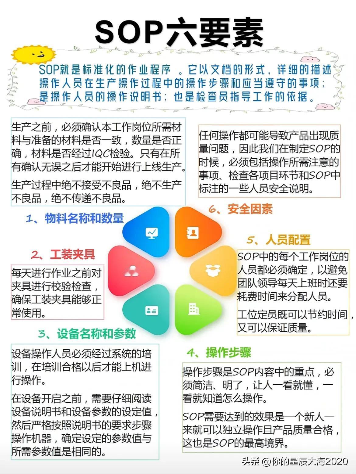 SOP六要素