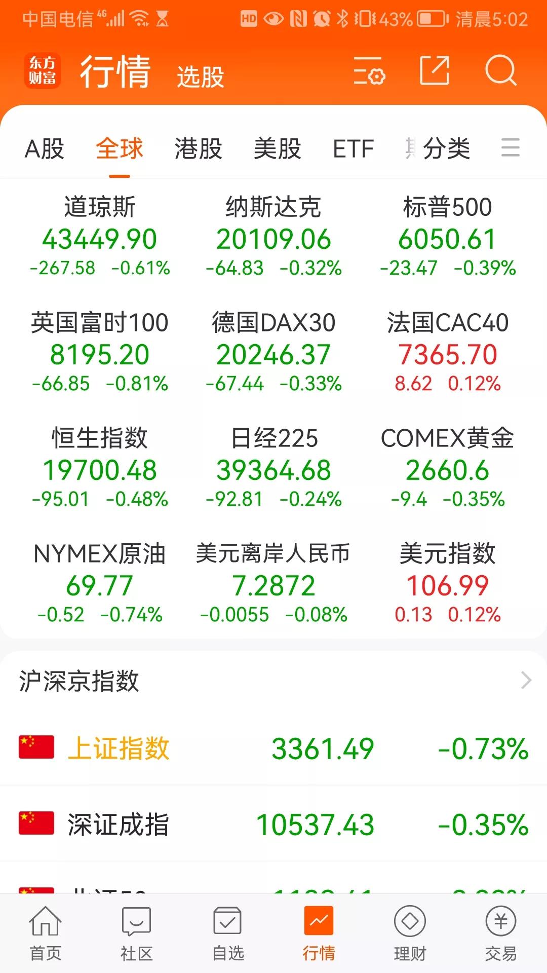 昨晚欧美股市涨跌不一！
英国下跌0.81%，德国下跌0.33%，法国上涨0.12