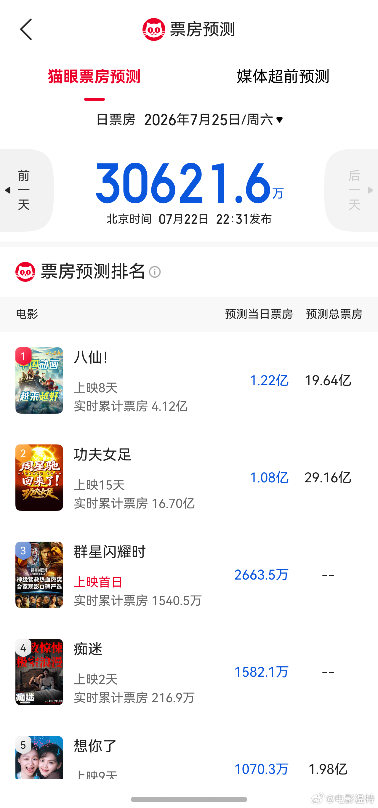 听听温特怎么说  灯塔猫眼专业版周六预测出来了，日票房都超3亿，《八仙》1.22