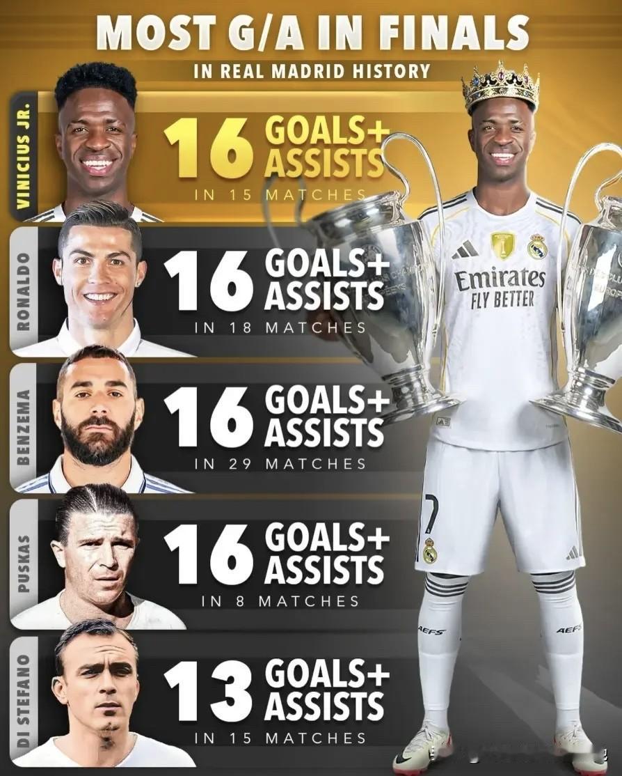 维尼修斯终于爆发了一次，他代表皇马在决赛中直接参与进球的数量达到了16球，追平了