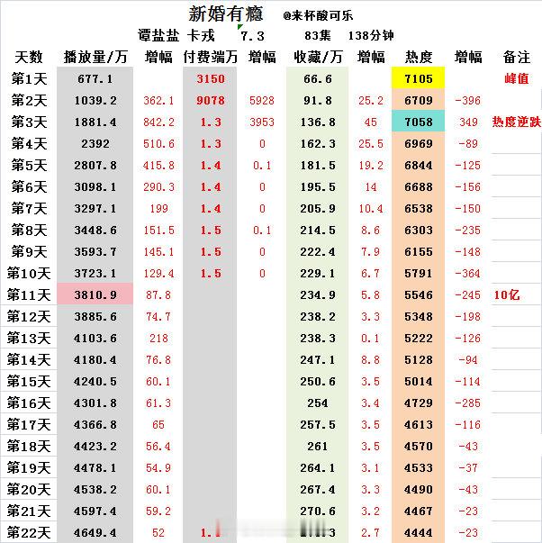 《新婚有瘾》谭盐盐 卡戎上线22天数据🎉上线11天，有效观看破10亿📺464