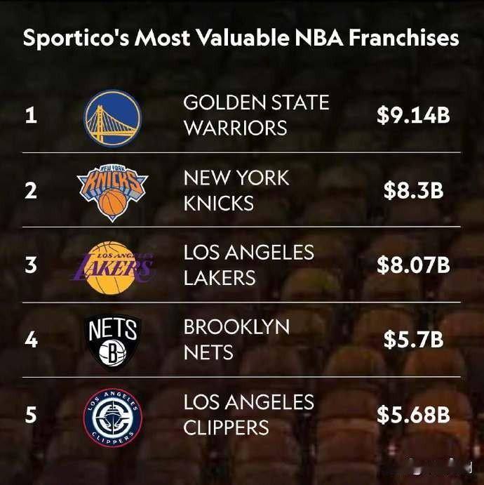 NBA：金州武术队市值NBA第一

据美国媒体Sportico报道，金州武术队市