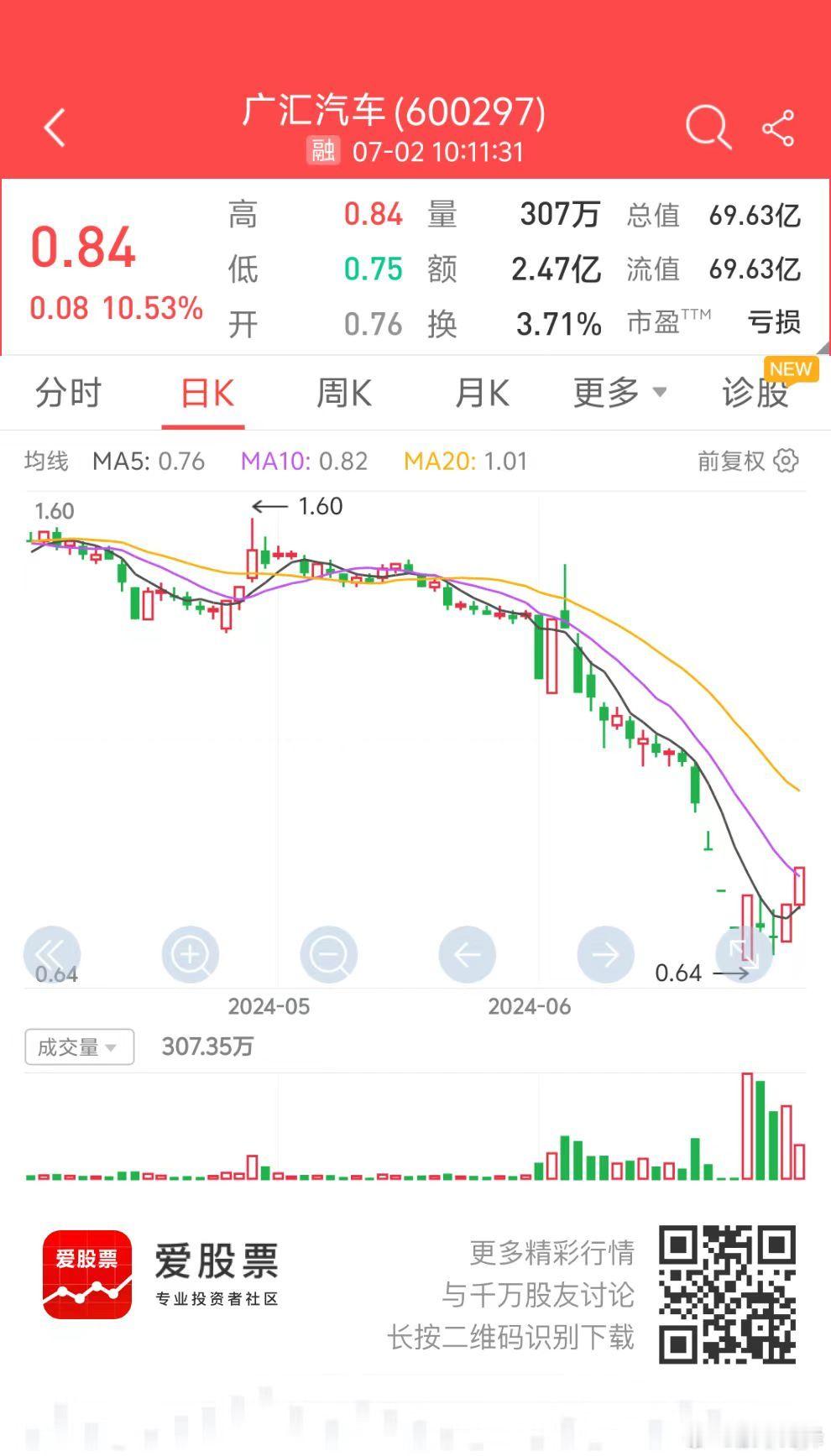 市场的一个好现象是，跌停股变少了。广汇汽车，海航控股，中公教育这种曾经的大蓝筹，