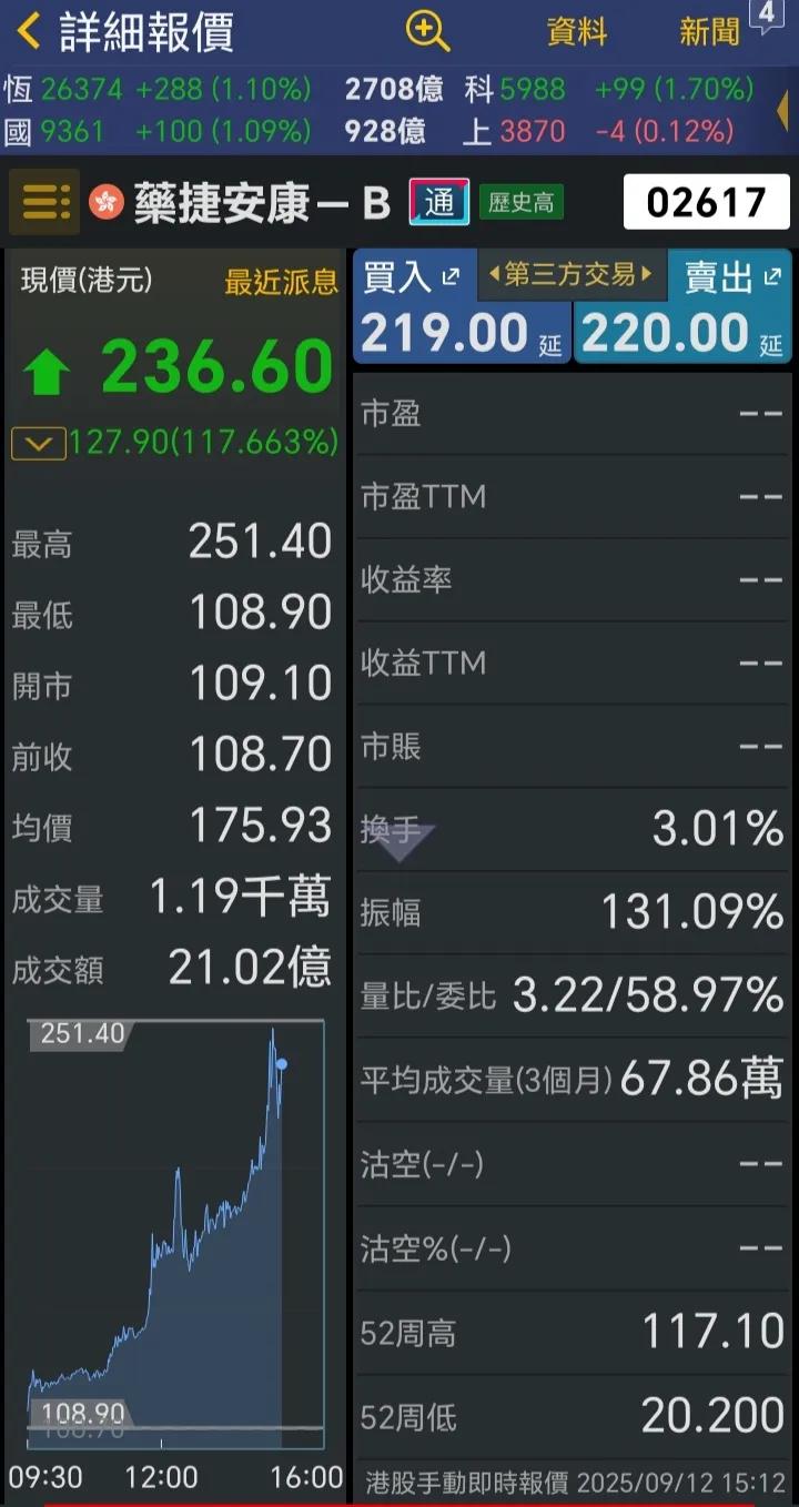 喜欢一夜就可以发达，何不来港股试试， 寒武纪也要甘拜下风。[大笑][大笑][大笑