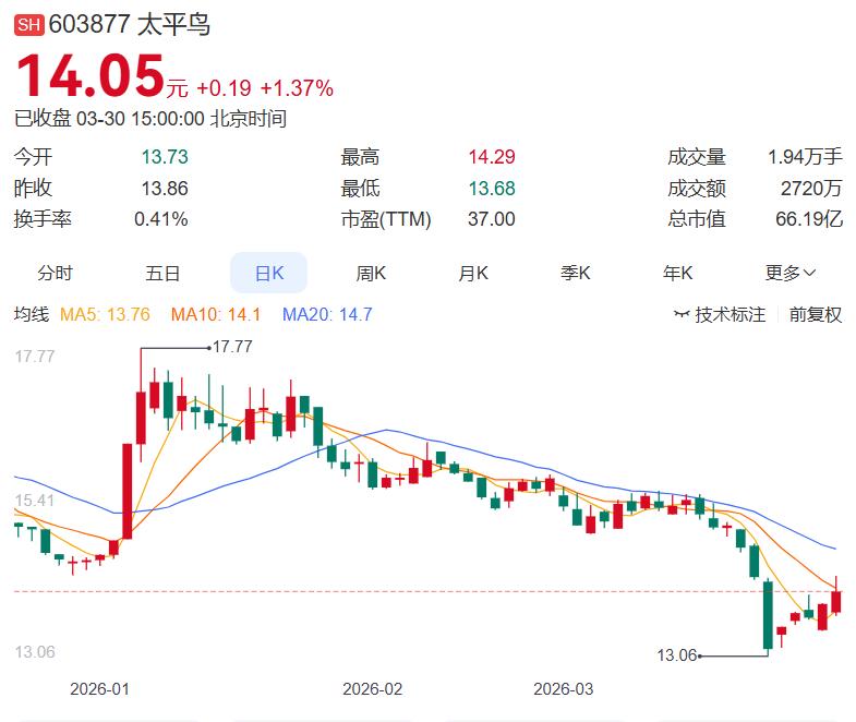 利空发布：减持占总股本3%
 
太平鸟这波减持，陈红朝又来了！ 公告显示，持股5