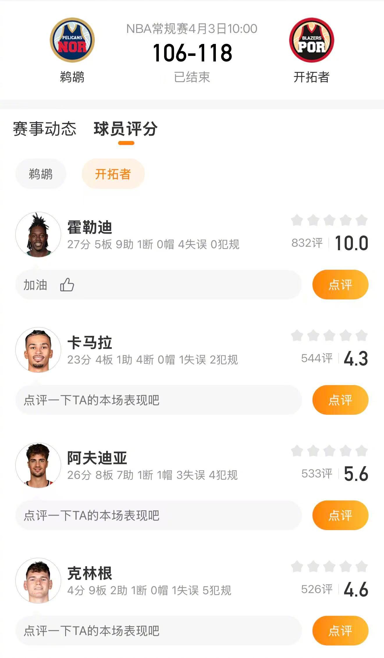 开拓者战胜鹈鹕开拓者118-106战胜鹈鹕。霍勒迪27分，阿夫迪亚26分，卡马拉