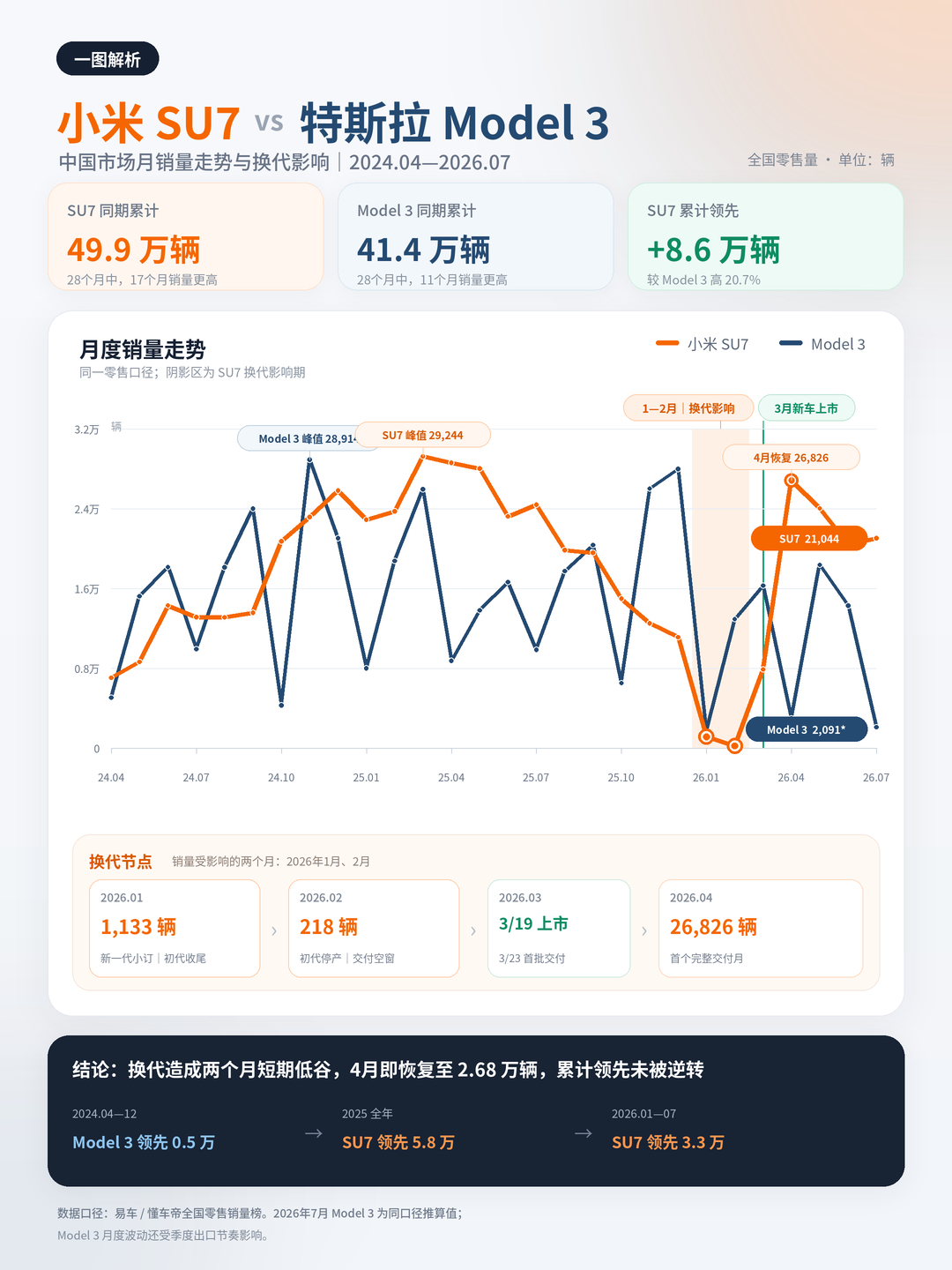 雷总说：小米SU7连续4个月拿到20万以上轿车销冠。那跟Model 3国内销量比