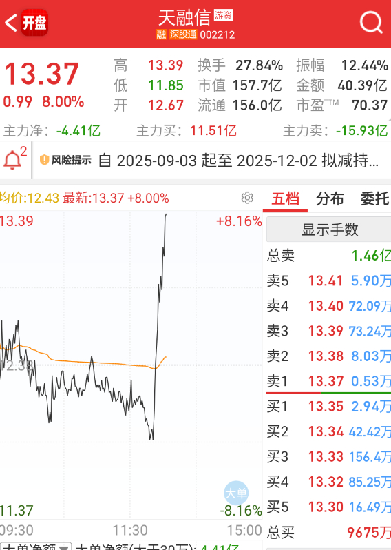 $天融信 sz002212$ 大哥又在引导抱团了。 ​​​