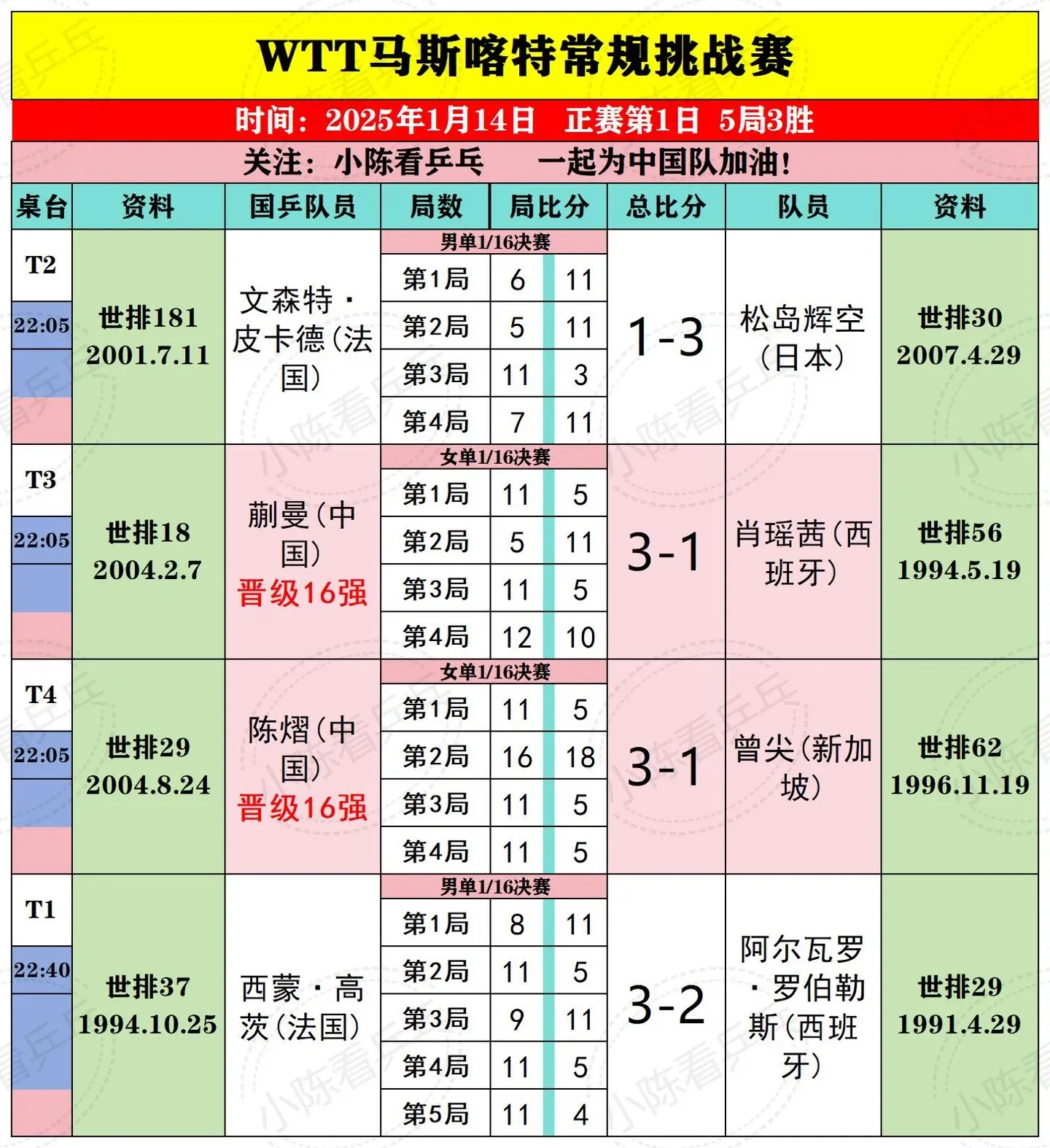 WTT马斯喀特常规挑战赛1.14下半场赛。WTT马斯喀特常规挑战赛1月...