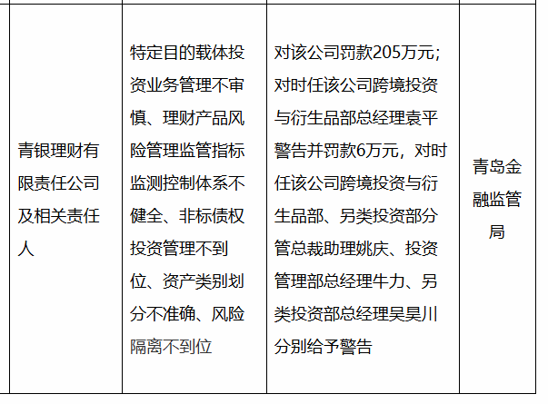 青银理财被罚205万，涉多项违规