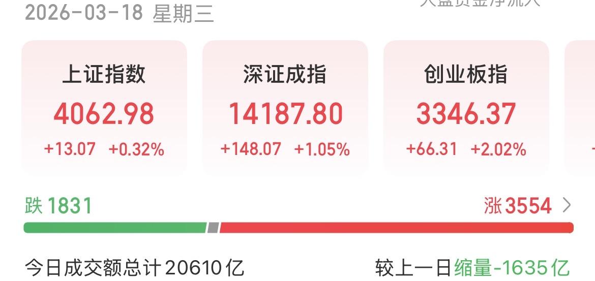 A股缩量反弹，黑暗正在被黎明照亮，大反攻或许真的要来！

如果今早就被吓跑了，那