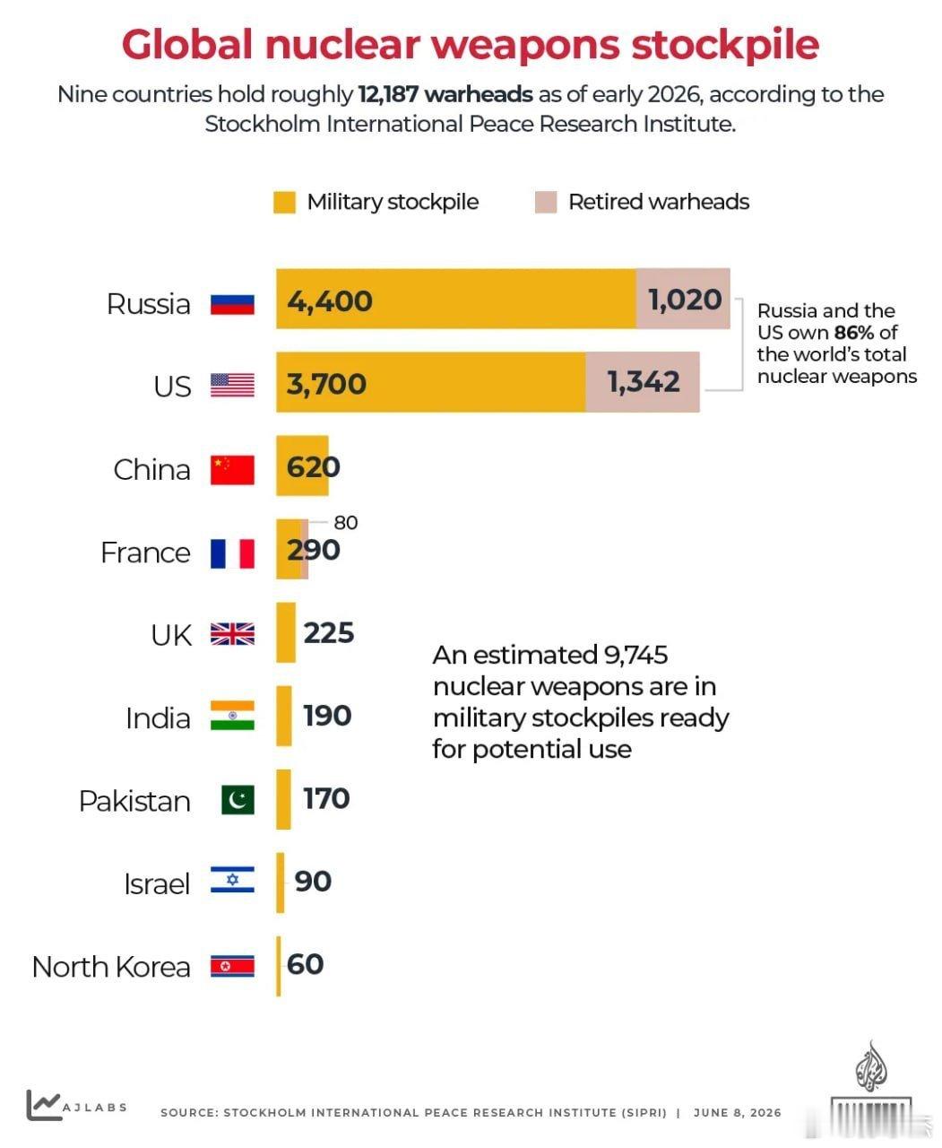 斯德哥尔摩国际和平研究所（SIPRI）最新发布的报告警告称，所有九个拥有核武器的