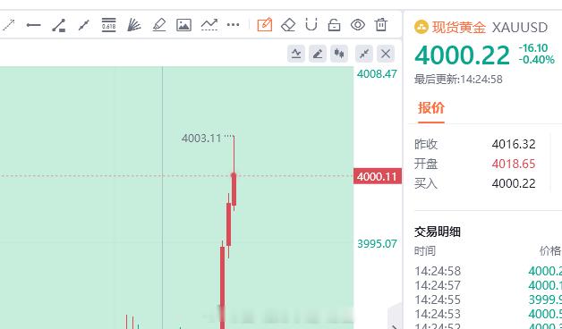 提前布局：黄金4010-11附近空，防守6美金。 