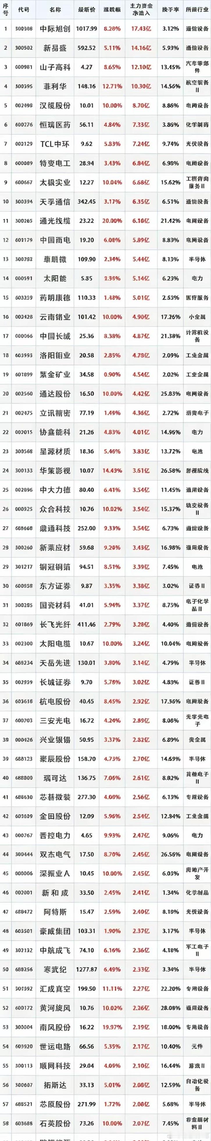 5月12日主力资金加速进场大幅买入这60股！尾盘资金加速抢筹！5月12日A股市场