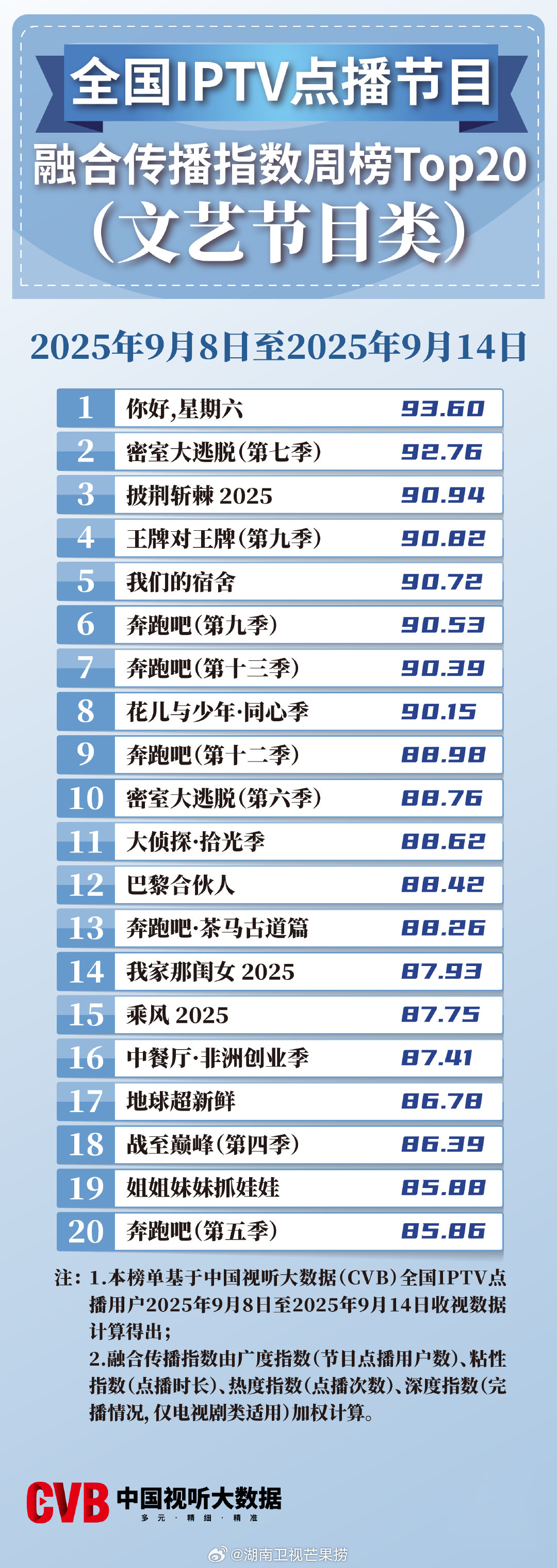 2025年9月8日-9月14日中国视听大数据CVB全国IPTV点播节目融合传播指