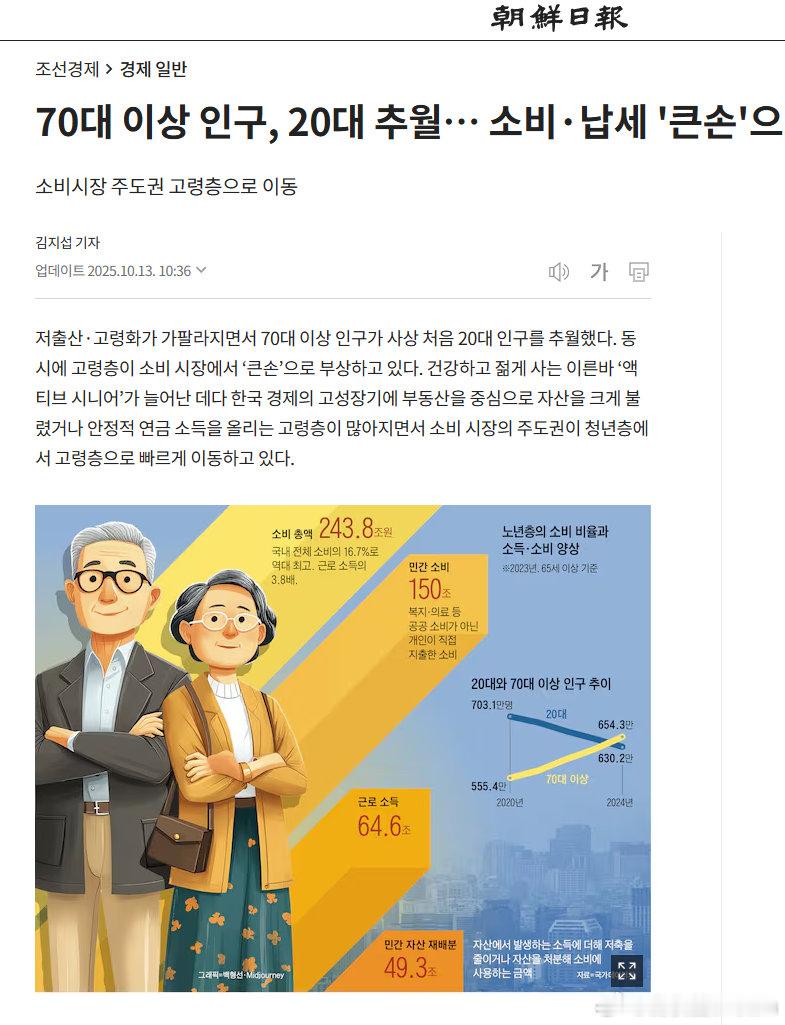 据朝鲜日报报道，70岁以上的韩国老年人已经超过20多岁的韩国年轻人，老年人成为韩