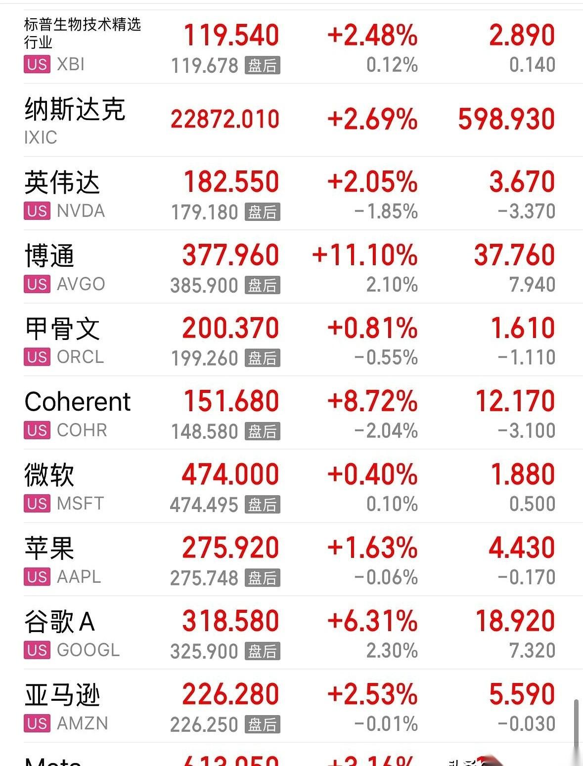 昨晚，大洋彼岸放了一场盛大的烟花。
今早，闻着味儿就冲进来的资金，已经把门槛都快