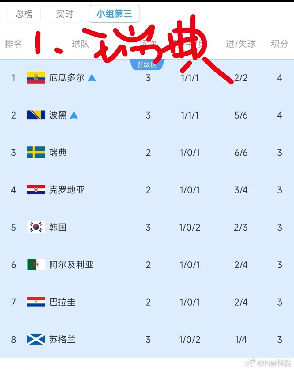 日本1比1瑞典瑞典靠积分和净胜球小组出线没问题，韩国出线已经岌岌可危了接下来淘汰
