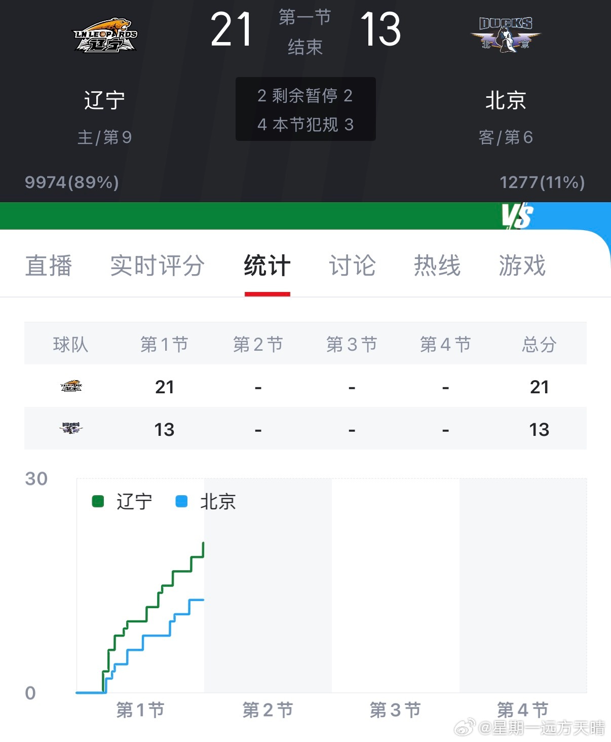 辽宁男篮vs北京男篮第一节结束，辽宁21:13北京，领先8分。总体可以接受，保持