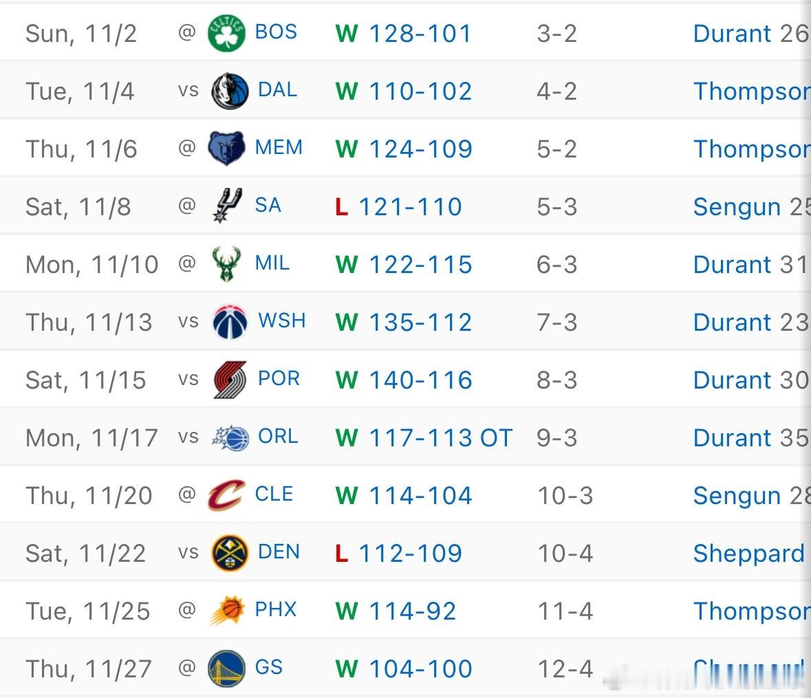 在11月份的12场比赛中，火箭取得10胜2负的战绩，对此各位还满意不👀休斯顿火