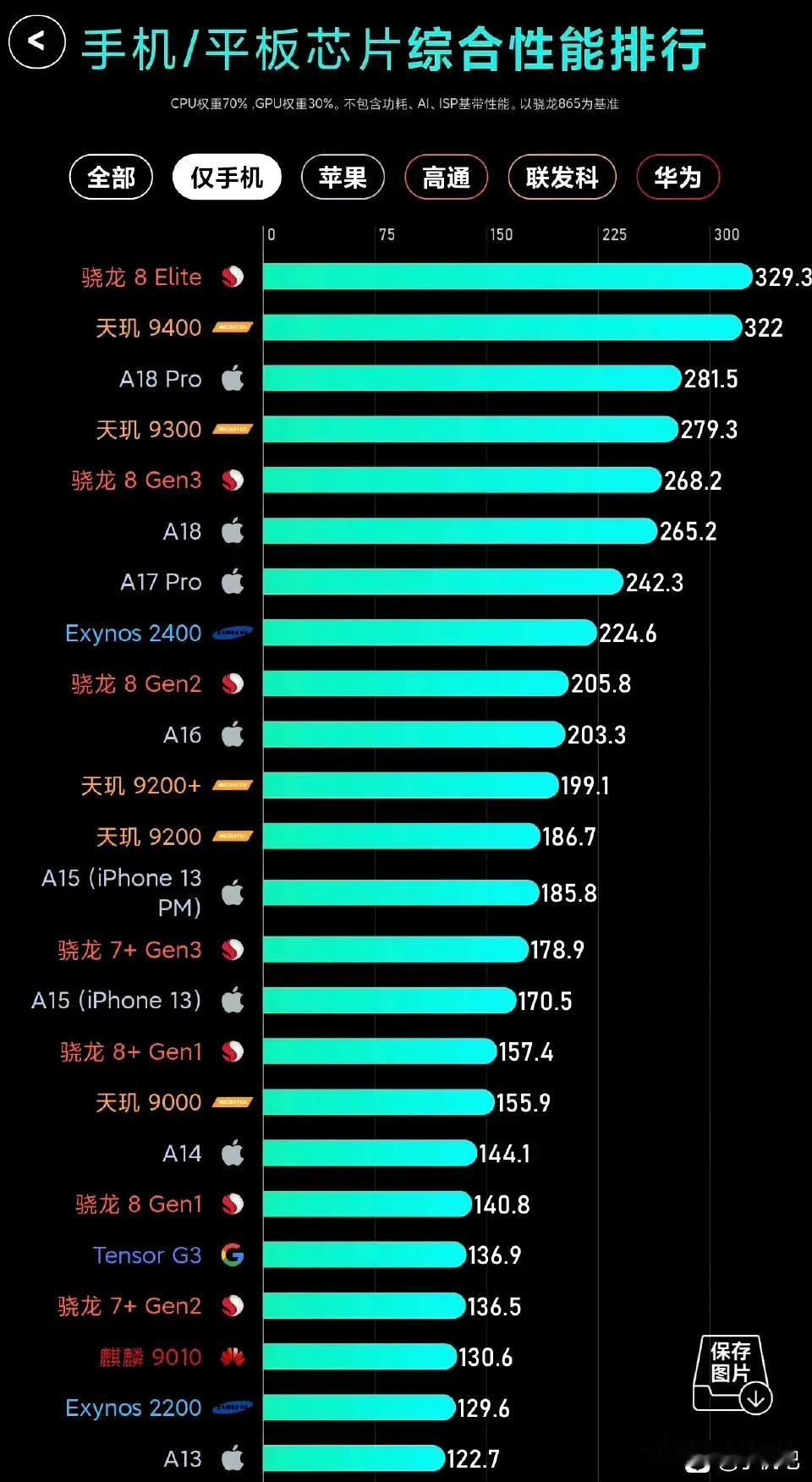 手机端最新的处理器排行[灵光一闪]

骁龙8至尊版稳第一，发哥的9400第二
