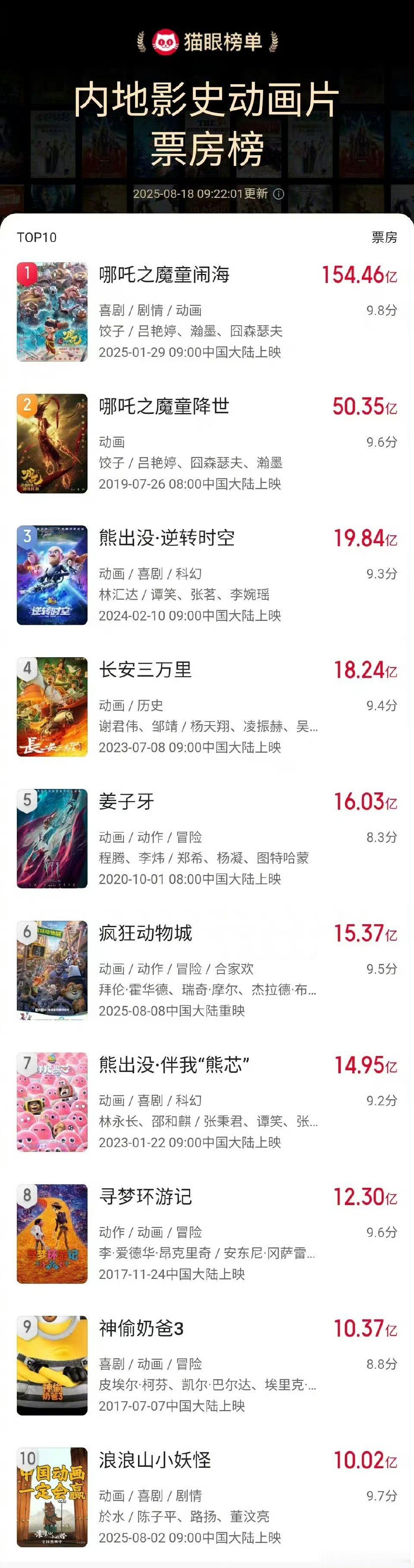 浪浪山进入影史动画电影票房榜前十肯定能进前五了，不知道能不能超长安三万里 ​​​