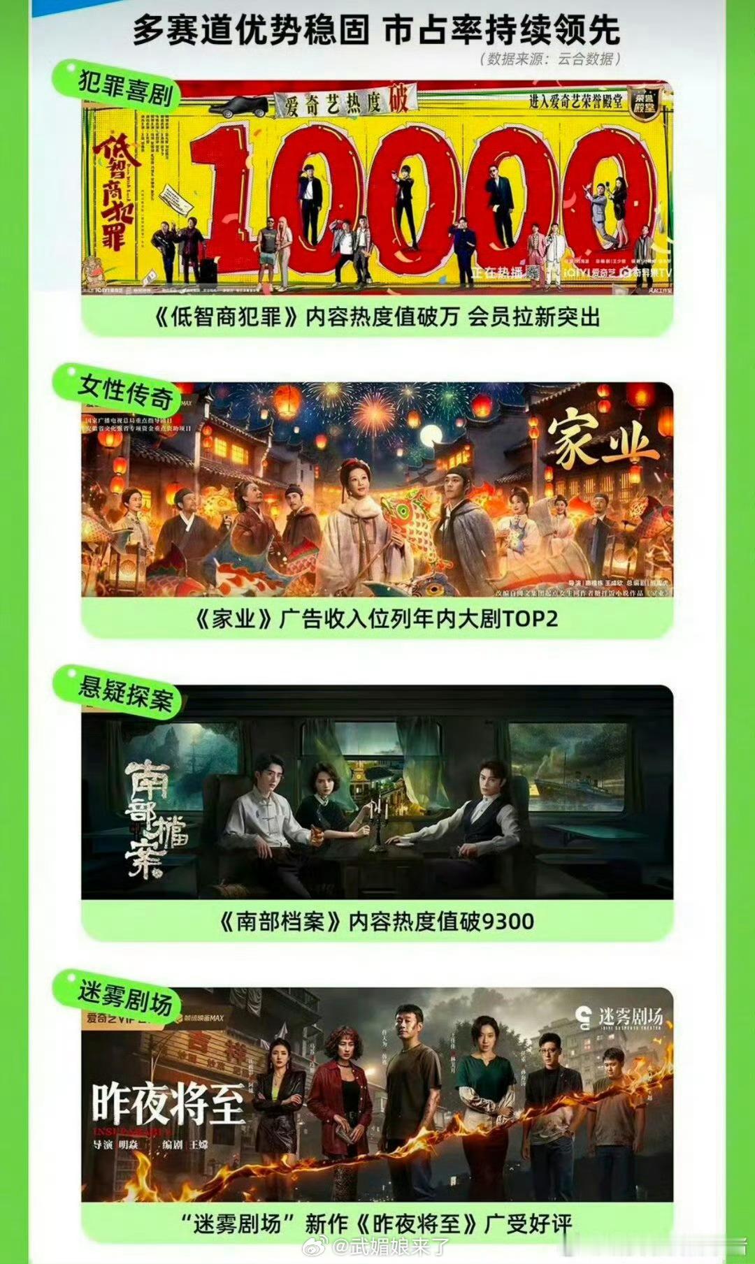 田曦薇《低智商犯罪》、杨紫《家业》、丁禹兮《南部档案》登上爱奇艺财报！ 