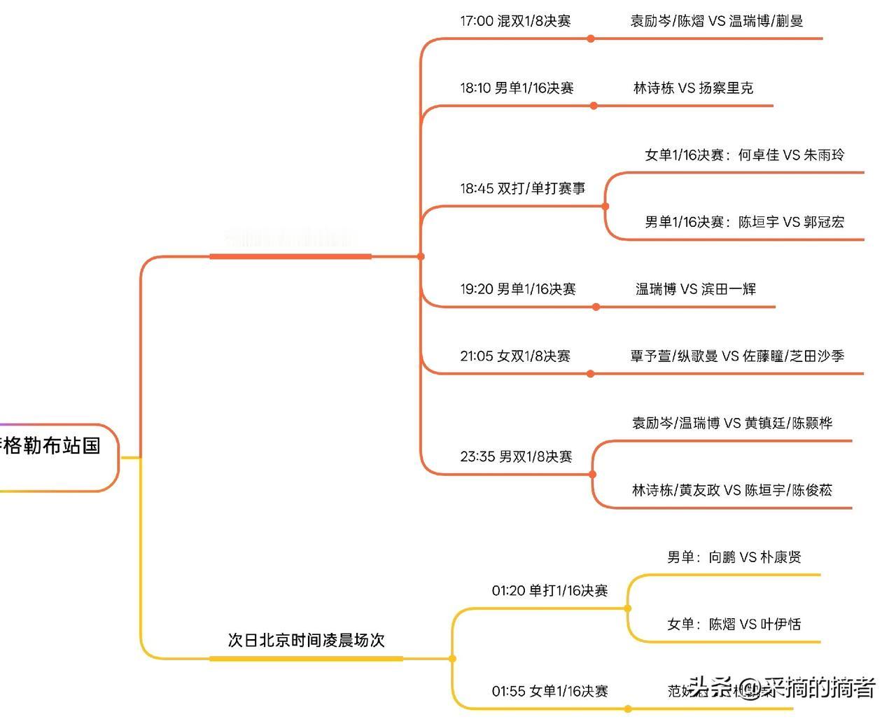 WTT常规挑战赛萨格勒布站
6月11日 核心看点场次
 
⭐ 必看场次1
时间：