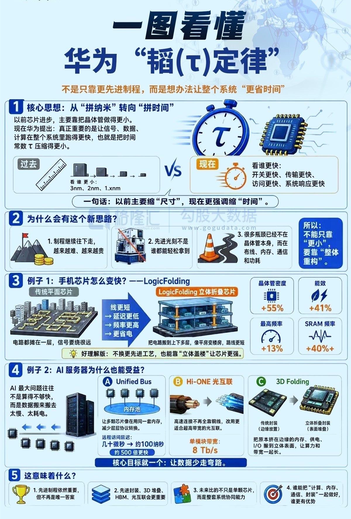 华为在5月25日于上海举行的国际电路与系统研讨会上，正式提出了一个名为“韬（τ）