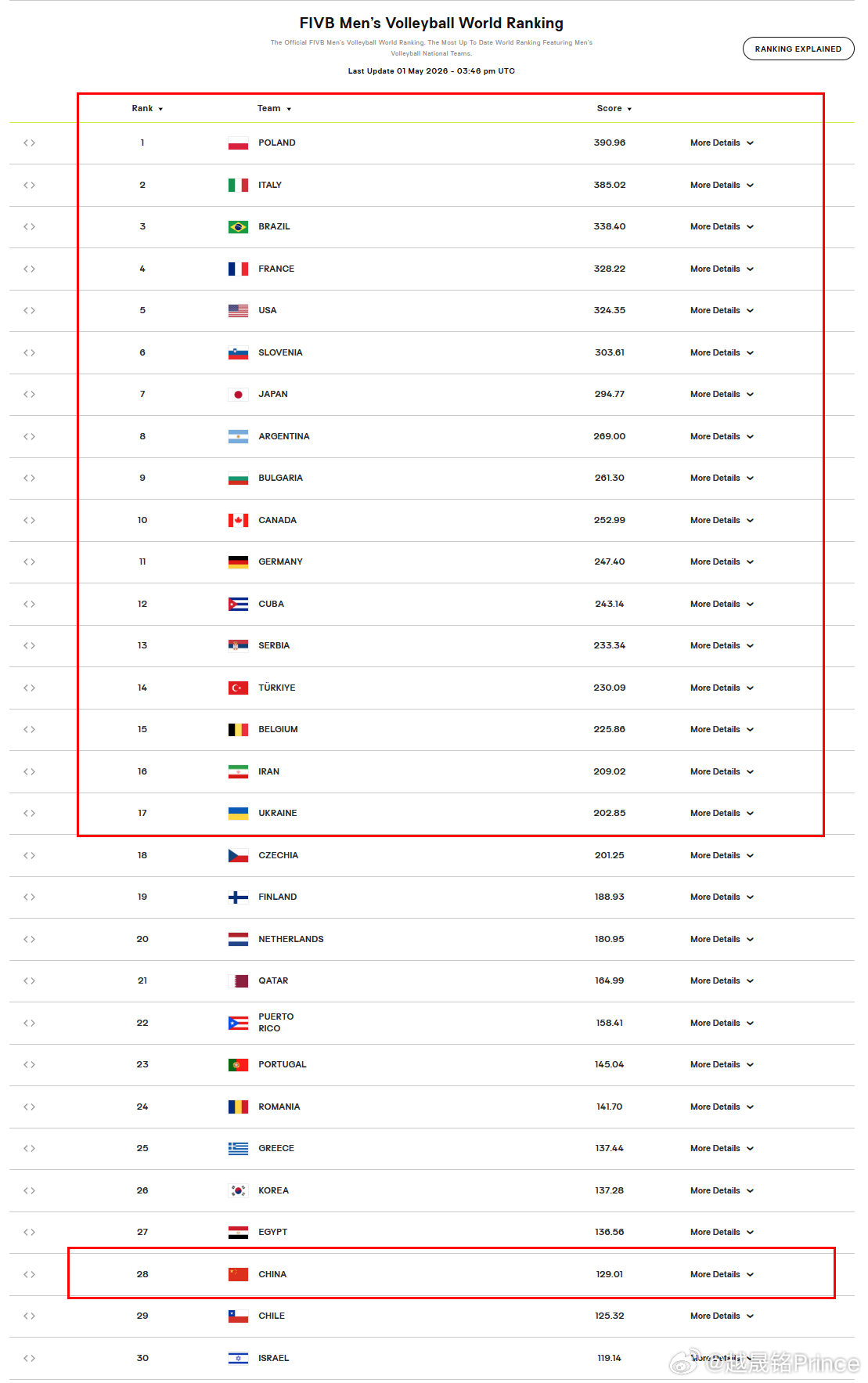 排球 🔜 2026年男女排VNL开赛前，参赛的各18支球队的世界排名👇，留底