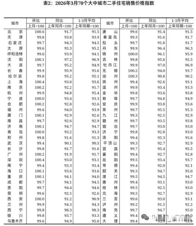 3月70大中城市房价指数，整体看就是，一线城市，新房二手均持平或上涨，二三线城市