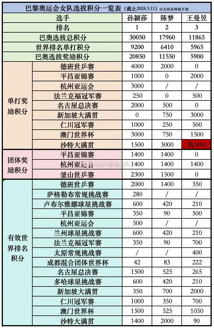 要不是看到这些巴黎周期女乒队员成绩表我就真信了某些人的洗脑包觉得孙颖莎很菜了，实