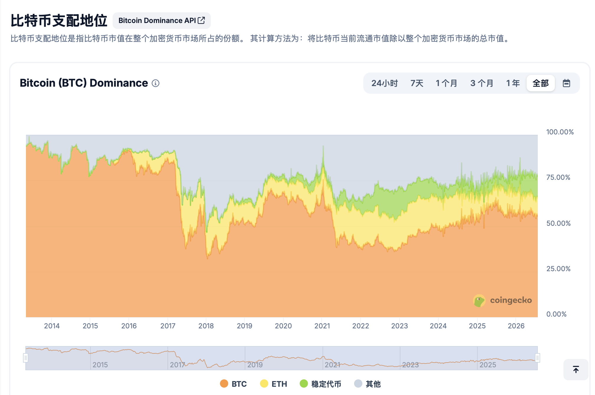 现在宏观环境并不算轻松，资金会比之前更谨慎，而轮动的层级仍停留在头部，山寨板块依