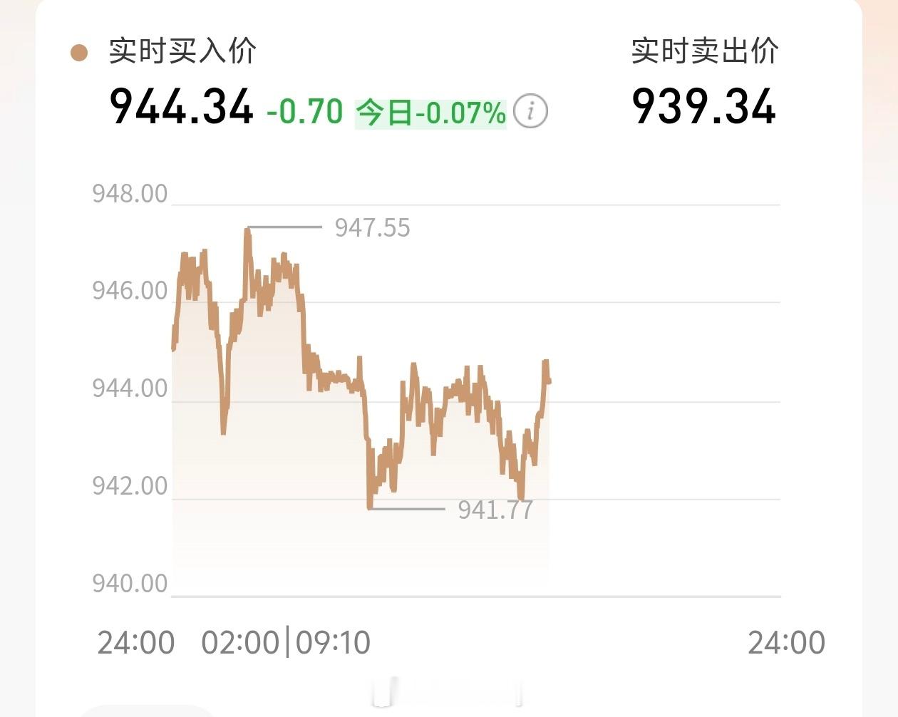 投资黄金已经亏半年了，这样下去一整年都要亏进去了金价过山车把投资者搞崩了 一投一