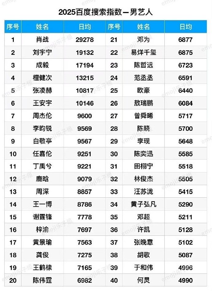 肖战百指第一 肖战百度指数断层第一 肖战百指第一，2025全年百度搜索日均男艺人