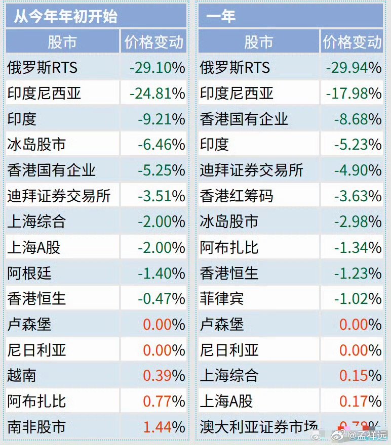 A股和港股今年的涨幅，在全球股市排行榜中并不靠前，还有表现更差的是俄罗斯、印尼和