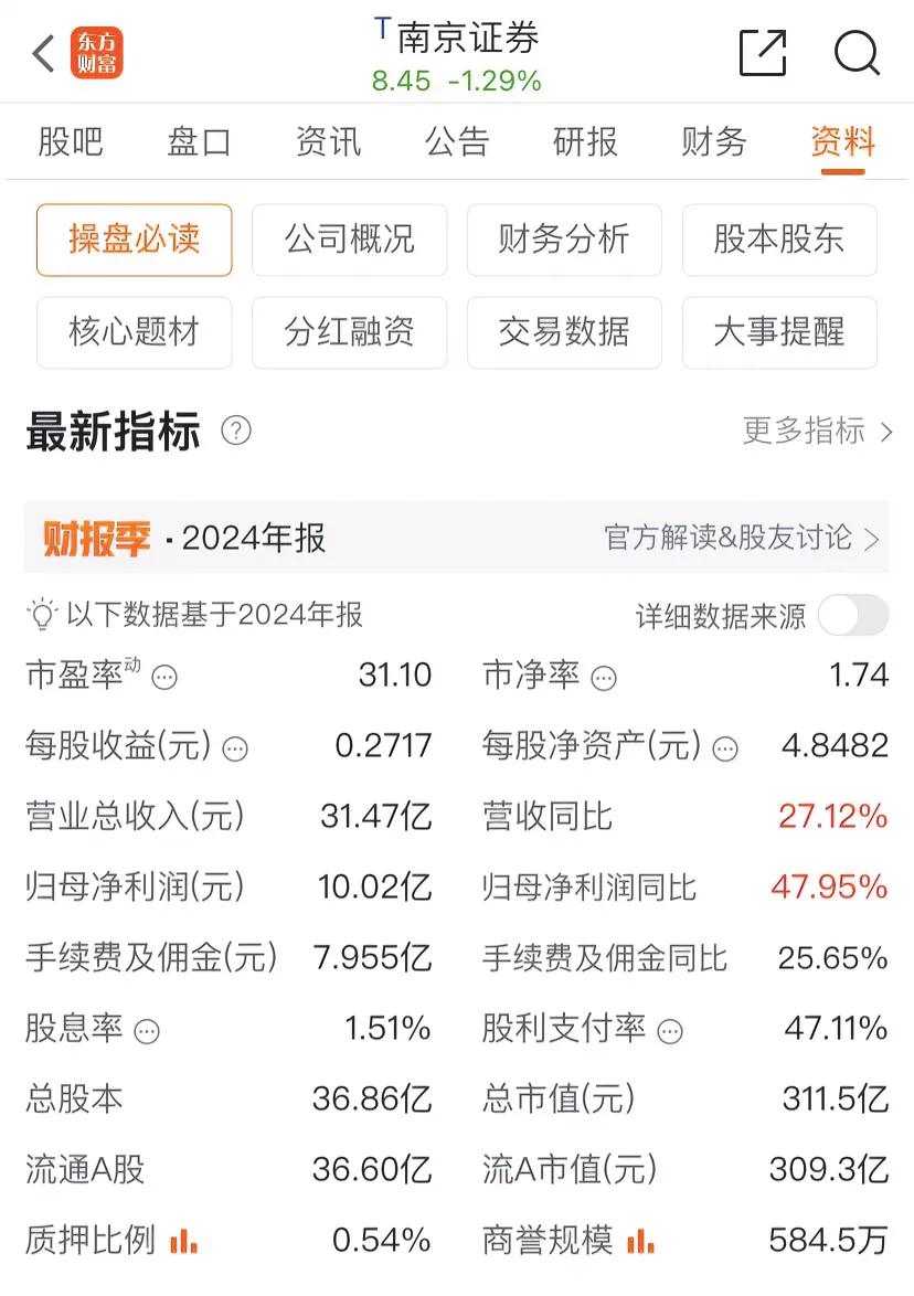 南京证券2024年实现营业总收入31.47亿元，同比增长27.12%；归母净利润