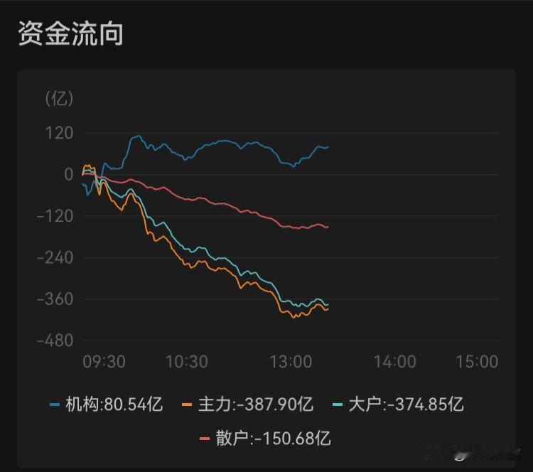 1月15日午盘 
今天市场选择方向，情绪回落，大幅缩量，休息！
A股市场普跌，涨