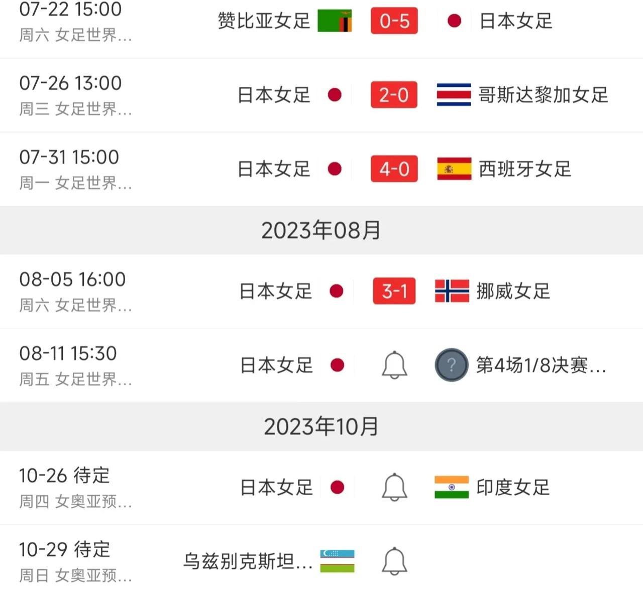 日本女足3：1挪威女足，晋级女足世界杯1/8决赛，可以说明3个不争的事实——

