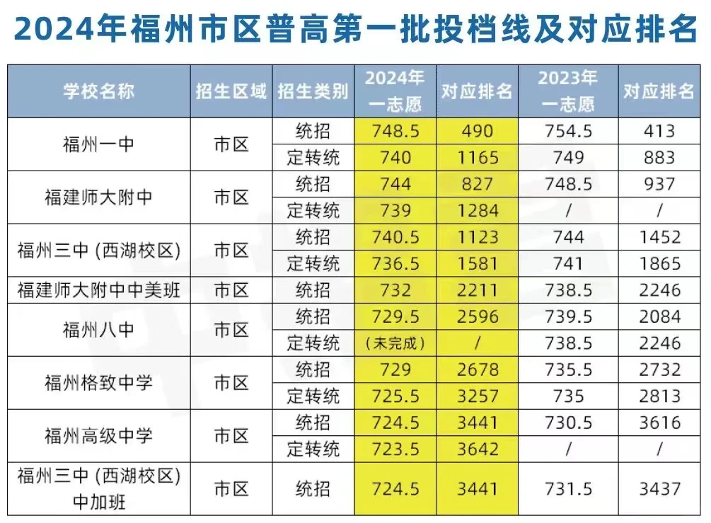 普高24年投档线及排名对比23年变化 ​ ​