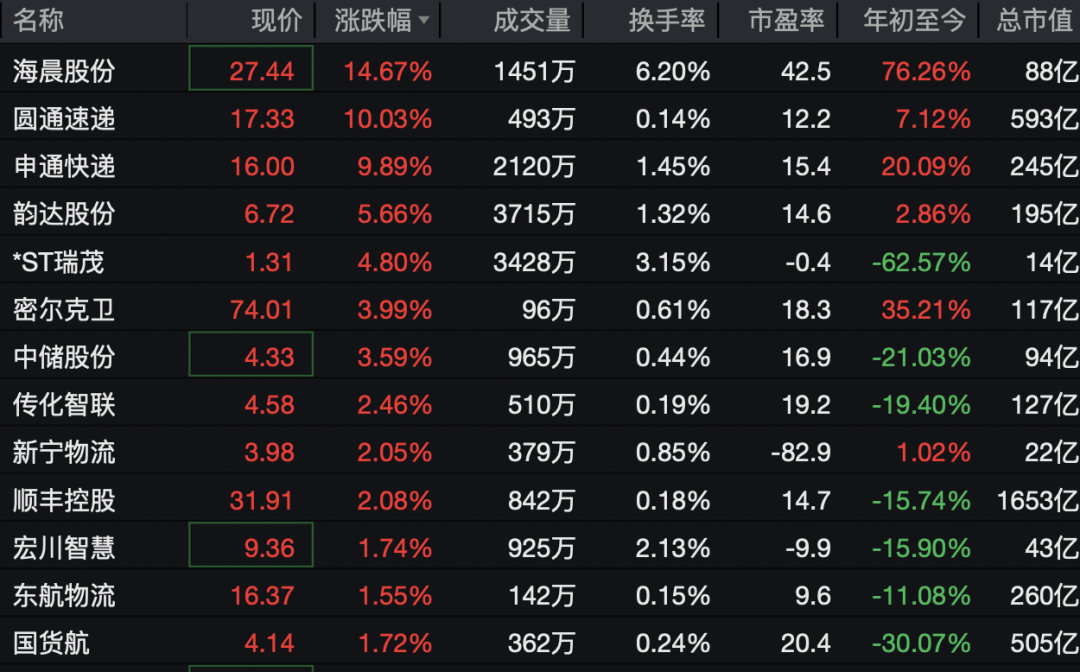 【快递概念股集体高开，工业互联网板块大涨】7月1日早盘，A股三大指数开盘涨跌不一
