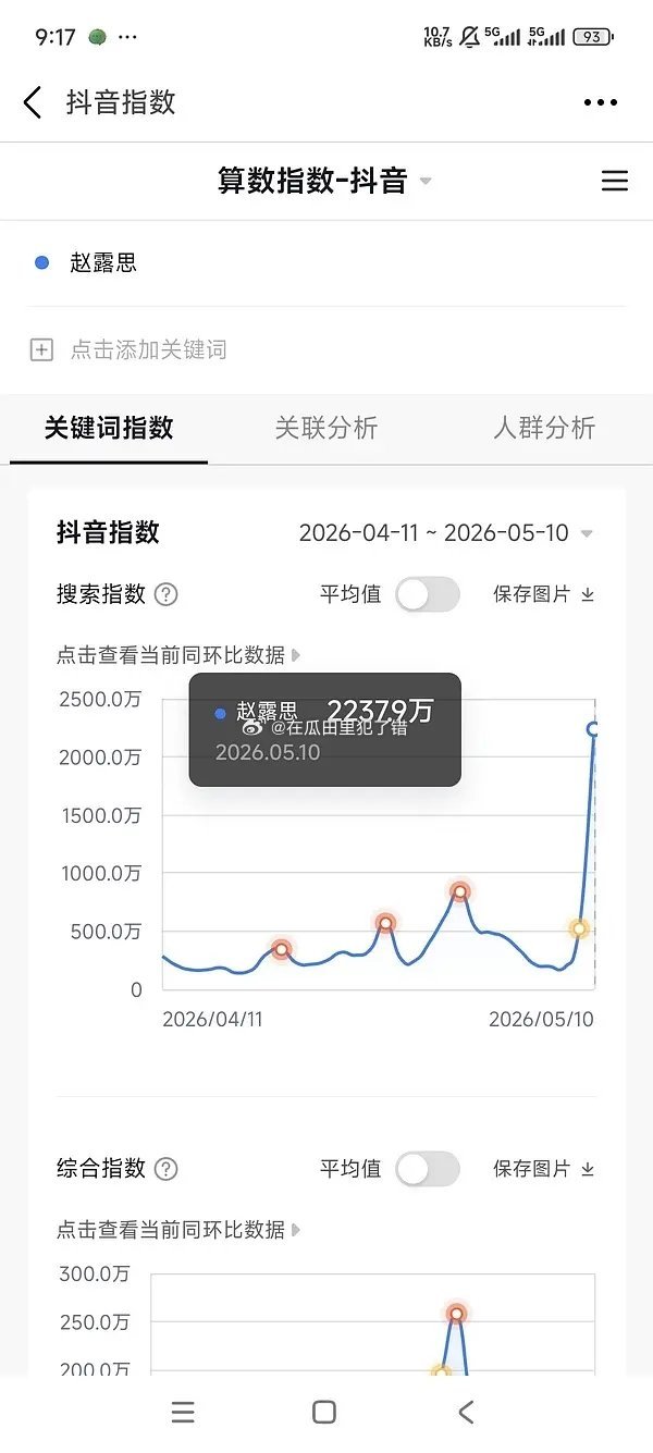 赵露思🌹演唱会抖指2237.9万，破千万意料之中，没想到是2000w+ 