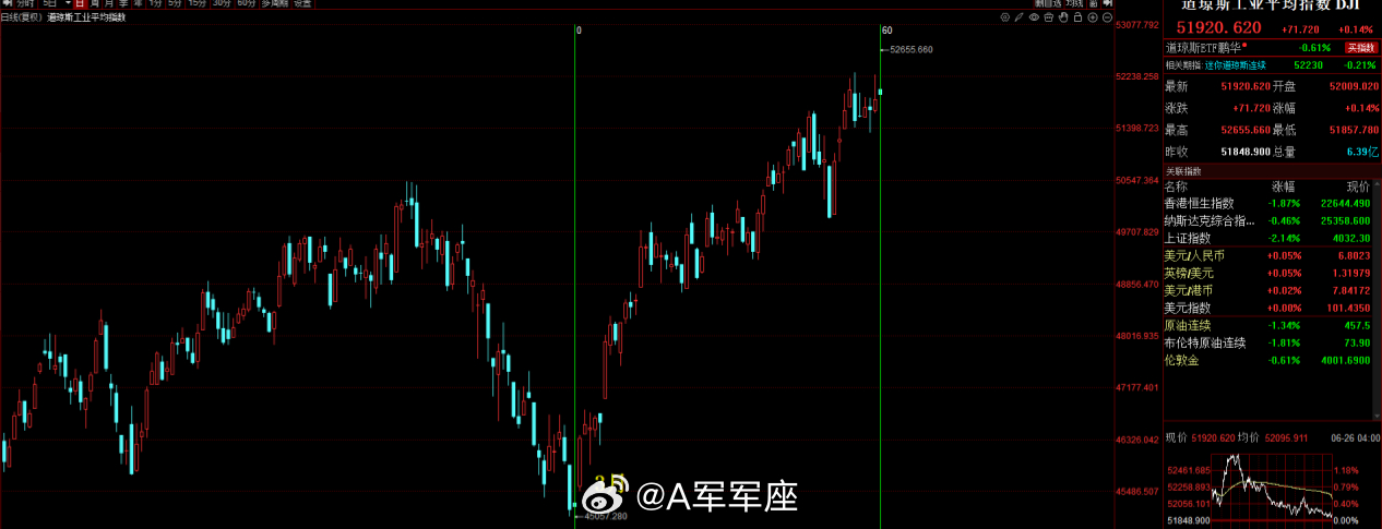 纳斯达克道琼斯美股﻿ ﻿A股海外股市动态 美股打个喷嚏，全球股市就瑟瑟发抖，亚洲