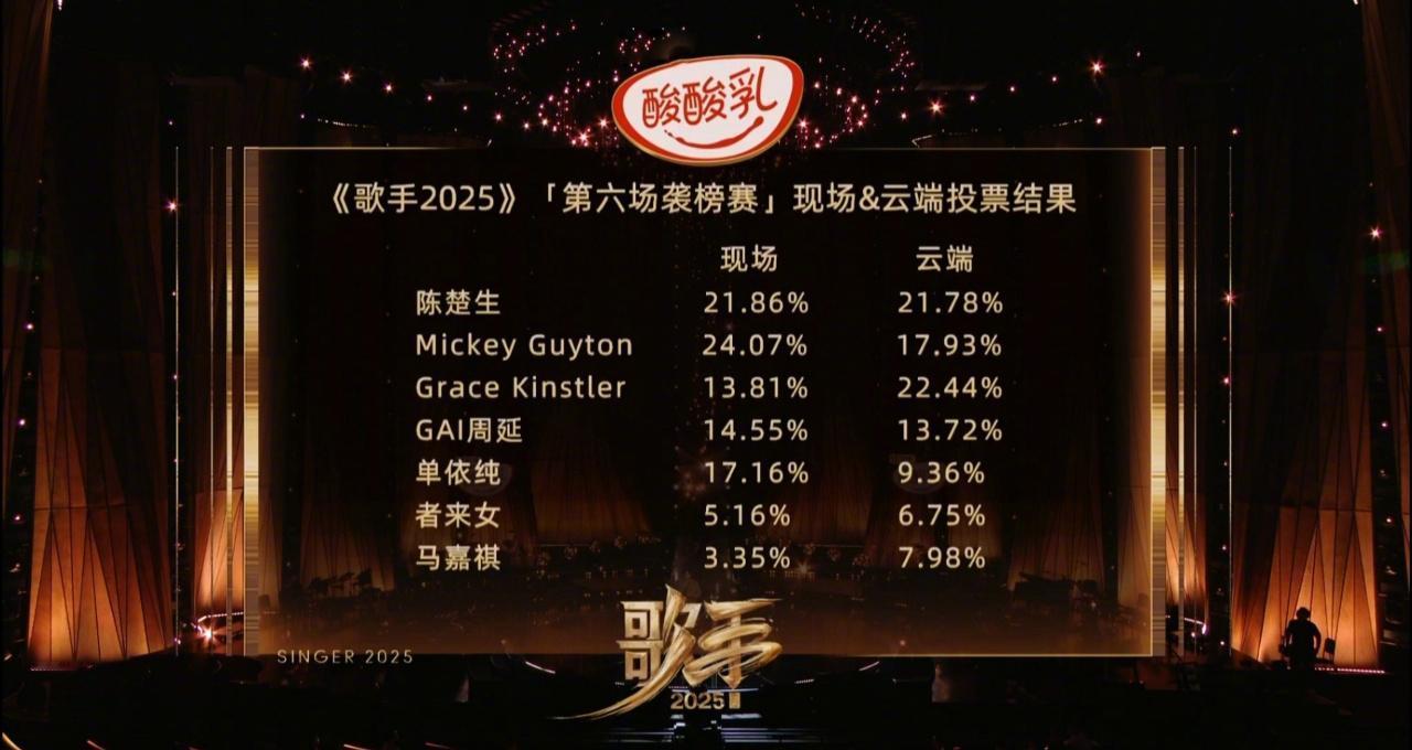 《歌手2025》第六期，马嘉祺排名第七，不太理想。
周延去探望马嘉祺时，称赞道：