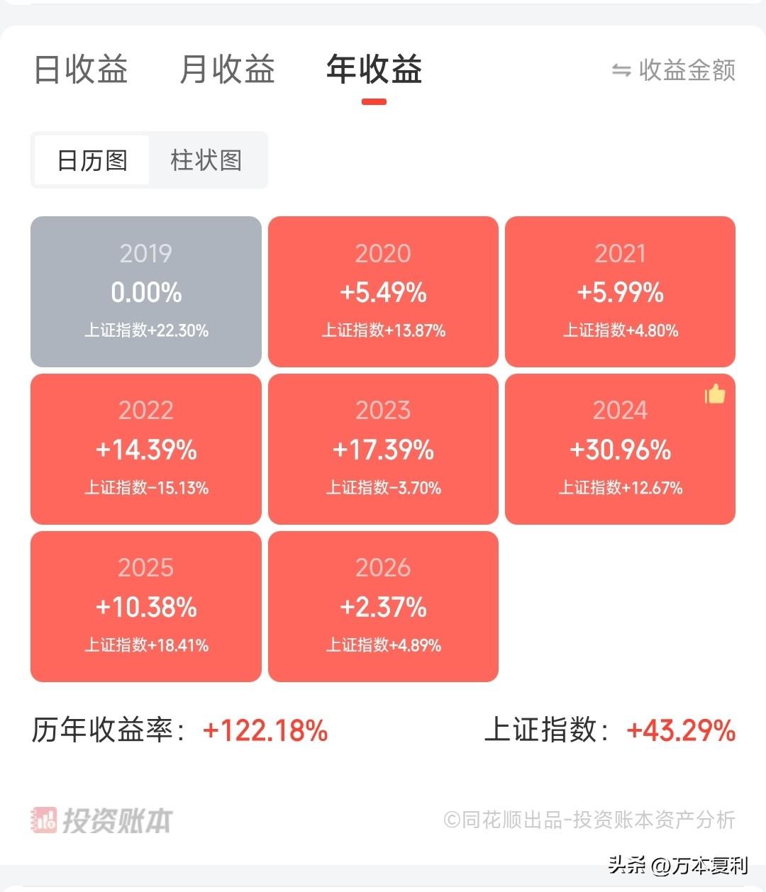 有人说我炒股还没入门，小散买什么蓝筹红利股，这点收益就不要显摆了。的确如此，
我
