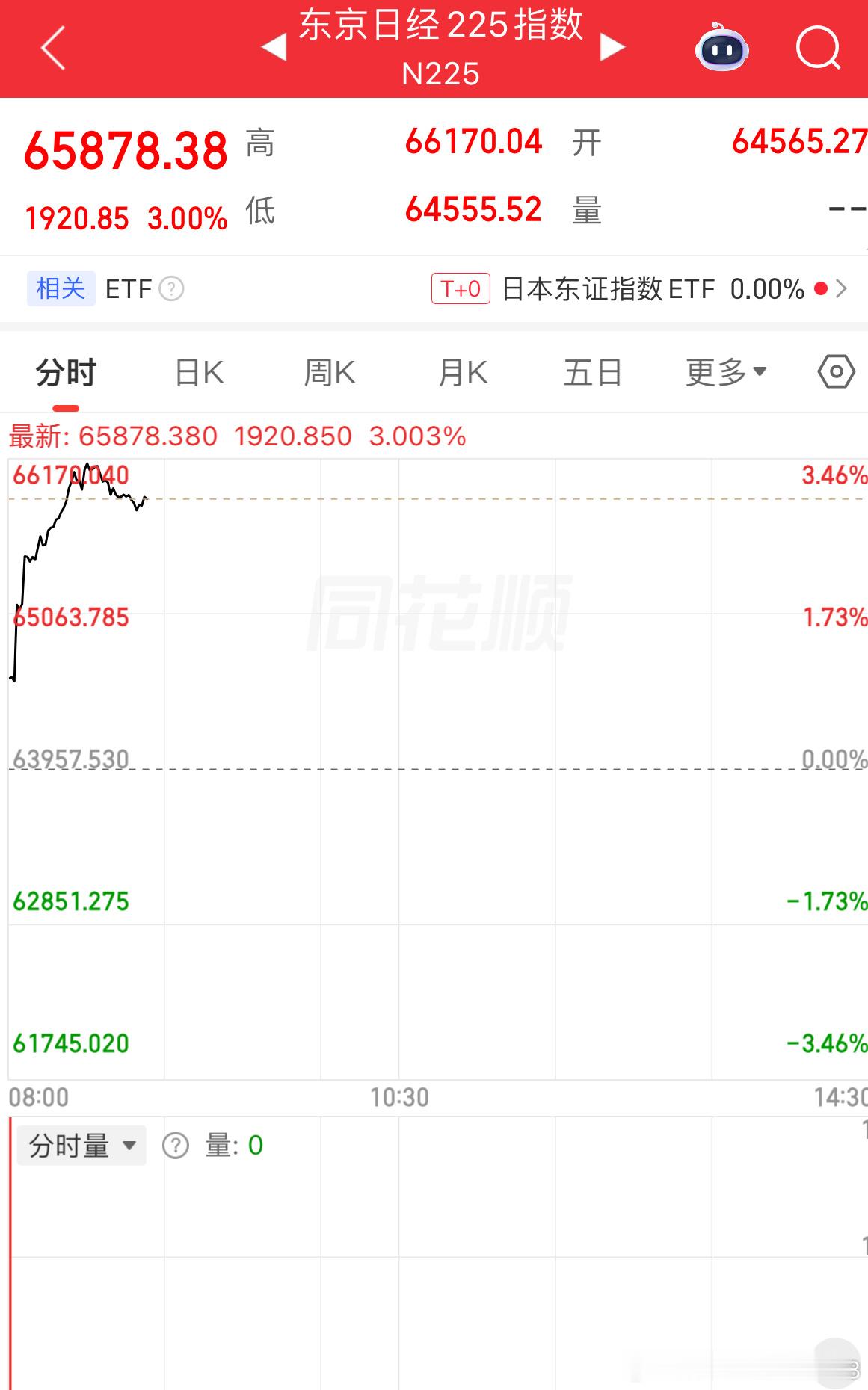 美日韩都大涨大A没理由不跟吧 