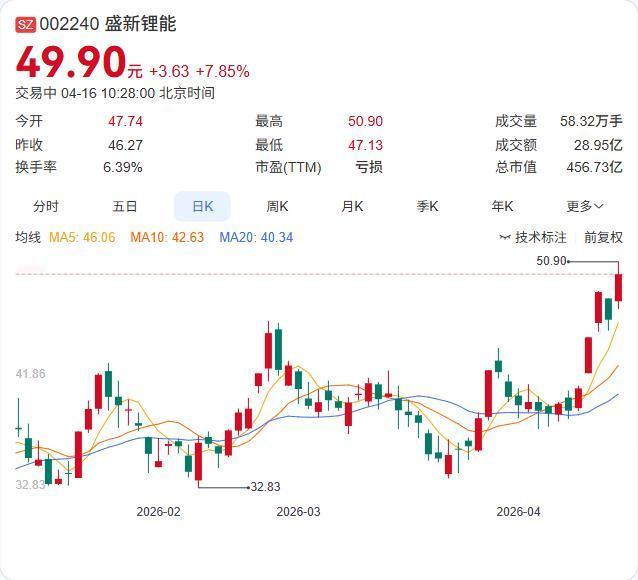 锂矿概念股今日强势拉升，永杉锂业、盛新锂能、金圆股份集体涨停！ 4月16日早盘，