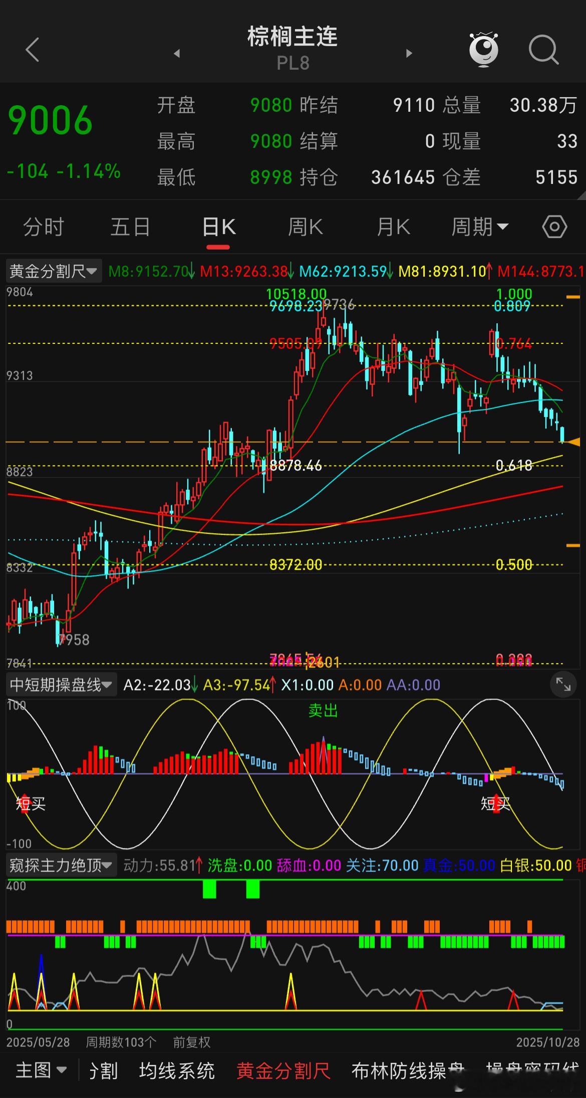 有朋友问油脂能不能接多了，油脂三油想必大家都有一个共识，那就是后市会有一波拉涨波